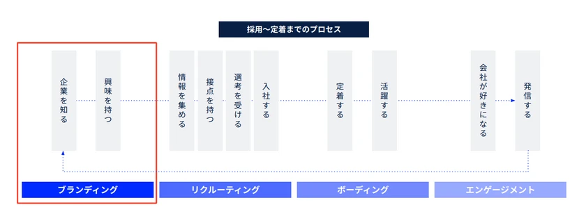 採用〜定着までのプロセス。「企業を知る」「興味を持つ」のブランディング領域から、リクルーティング、ボーディング、エンゲージメントへと続く