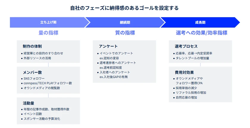 自社のフェーズに納得感のあるゴールを設定する。立ち上げ期は量の指標、継続期は質の指標、成長期は選考への効果/効率指標を設定する