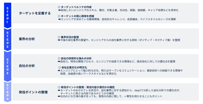 コンセプト／ターゲット設定の4ステップ。STEP1 ターゲットを定義する、STEP2 業界の分析、STEP3 自社の分析、STEP4 発信ポイントの整理