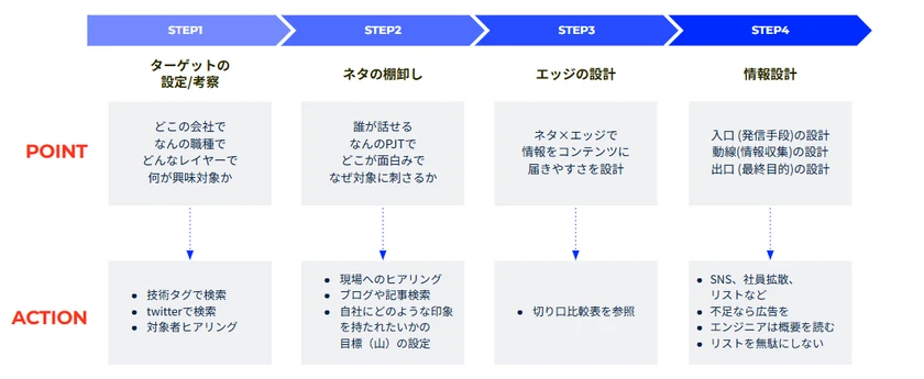 協業を進める4ステップ。STEP1 ターゲットの設定/考察、STEP2 ネタの棚卸し、STEP3 エッジの設計、STEP4 情報設計。それぞれのPOINTとACTION