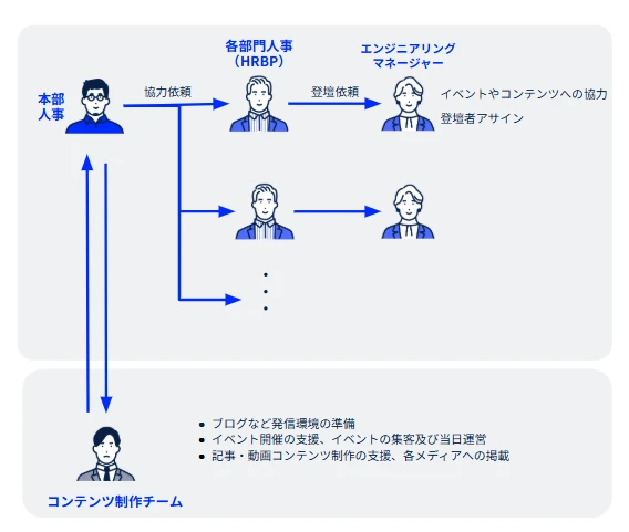 チーム体制イメージ。本部人事から各部門人事（HRBP）、エンジニアリングマネージャーへ協力依頼・登壇依頼を行い、コンテンツ制作チームが発信環境の準備やイベント運営、記事・動画制作を支援する