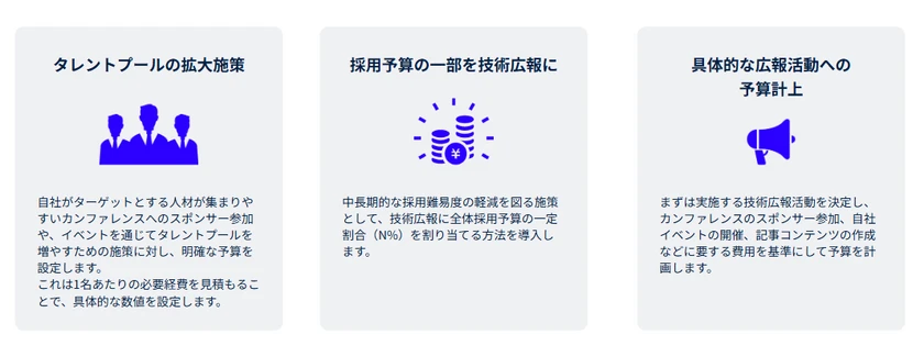 予算確保の3つのアプローチ。タレントプールの拡大施策、採用予算の一部を技術広報に、具体的な広報活動への予算計上