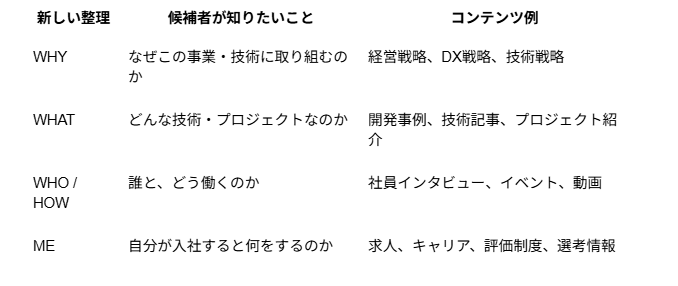 コンテンツ設計のフレームワーク。WHY＝なぜこの事業・技術に取り組むのか（経営戦略、DX戦略、技術戦略）、WHAT＝どんな技術・プロジェクトなのか（開発事例、技術記事、プロジェクト紹介）、WHO/HOW＝誰と、どう働くのか（社員インタビュー、イベント、動画）、ME＝自分が入社すると何をするのか（求人、キャリア、評価制度、選考情報）