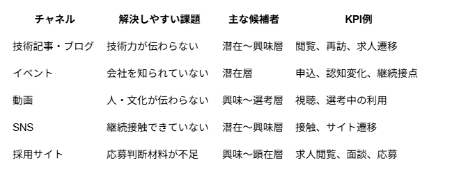 人事向けのチャネル整理表。技術記事・ブログ＝技術力が伝わらない課題に有効、主な候補者は潜在～興味層、KPI例は閲覧・再訪・求人遷移。イベント＝会社を知られていない課題に有効、潜在層、KPI例は申込・認知変化・継続接点。動画＝人・文化が伝わらない課題に有効、興味～選考層、KPI例は視聴・選考中の利用。SNS＝継続接触できていない課題に有効、潜在～興味層、KPI例は接触・サイト遷移。採用サイト＝応募判断材料が不足の課題に有効、興味～顕在層、KPI例は求人閲覧・面談・応募