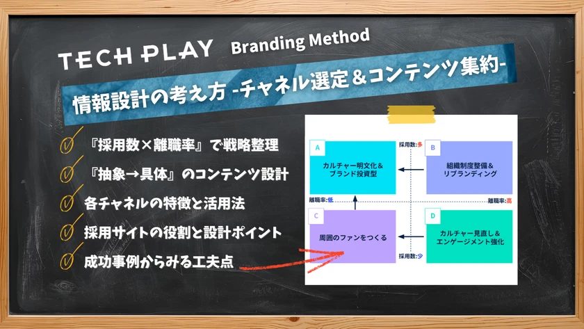 情報設計の考え方 -チャネル選定＆コンテンツ集約-